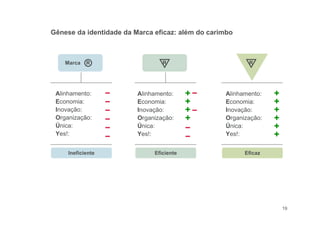 19
Alinhamento:
Economia:
Inovação:
Organização:
Única:
Yes!:
Alinhamento:
Economia:
Inovação:
Organização:
Única:
Yes!:
Alinhamento:
Economia:
Inovação:
Organização:
Única:
Yes!:
Gênese da identidade da Marca eficaz: além do carimbo
Marca
Ineficiente Eficiente Eficaz
R R R
 