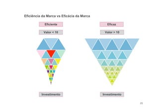 23
Eficiência da Marca vs Eficácia da Marca
Eficiente
Valor > 10
Investimento
Eficaz
Valor < 10
Investimento
 