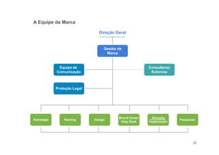 Estratégia Naming Design
Brand Center
Help Desk
Ativação
Implantação
Pesquisas
25
Direção Geral
A Equipe da Marca
Gestão da
Marca
Equipe de
Comunicação
Proteção Legal
Consultores
Externos
 