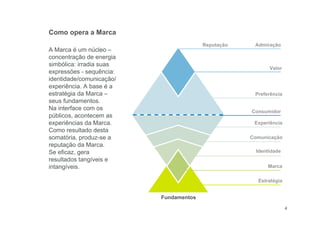 4
A Marca é um núcleo –
concentração de energia
simbólica: irradia suas
expressões - sequência:
identidade/comunicação/
experiência. A base é a
estratégia da Marca –
seus fundamentos.
Na interface com os
públicos, acontecem as
experiências da Marca.
Como resultado desta
somatória, produz-se a
reputação da Marca.
Se eficaz, gera
resultados tangíveis e
intangíveis.
Como opera a Marca
Fundamentos
AdmiraçãoReputação
Estratégia
Identidade
Marca
Comunicação
Experiência
Preferência
Consumidor
Valor
 