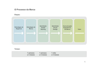 5
Tempo:
1 semana
a 3 meses
1 semana
a 3 meses
1 mês
a 3 meses
O Processo da Marca
Estratégia de
Negócios
Estratégia de
Marca
Identidade
Verbal
Naming
Identidade
Visual
Design
Comunicação
Experiência
da Marca Valor
Etapas:
 