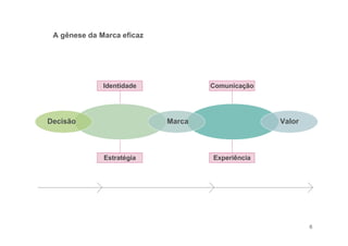 6
A gênese da Marca eficaz
Marca ValorDecisão
Identidade Comunicação
Estratégia Experiência
 