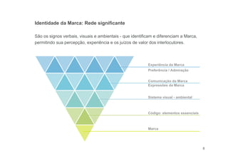 8
São os signos verbais, visuais e ambientais - que identificam e diferenciam a Marca,
permitindo sua percepção, experiência e os juízos de valor dos interlocutores.
Identidade da Marca: Rede significante
Comunicação da Marca
Expressões da Marca
Sistema visual - ambiental
Marca
Código: elementos essenciais
Experiência da Marca
Preferência / Admiração
 