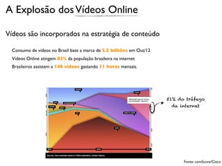 A Explosão dos Vídeos Online

Vídeos são incorporados na estratégia de conteúdo

  Consumo de vídeos no Brasil bate a marca de 5.5 bilhões em Out/12
  Vídeos Online atingem 83% da população brasileira na internet
  Brasileiros assistem a 140 vídeos gastando 11 horas mensais.




                                                                      51% do tráfego
                                                                       da internet




                                                                            Fonte: comScore/Cisco
 
