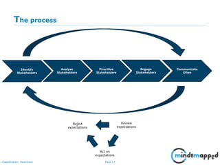 Page 17Classification: Restricted
The process
Identify
Stakeholders
Analyse
Stakeholders
Prioritize
Stakeholders
Engage
Stakeholders
Communicate
Often
Act on
expectations
Review
expectations
Reject
expectations
 