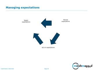 Page 36Classification: Restricted
Managing expectations
Act on expectations
Review
expectations
Reject
expectations
 