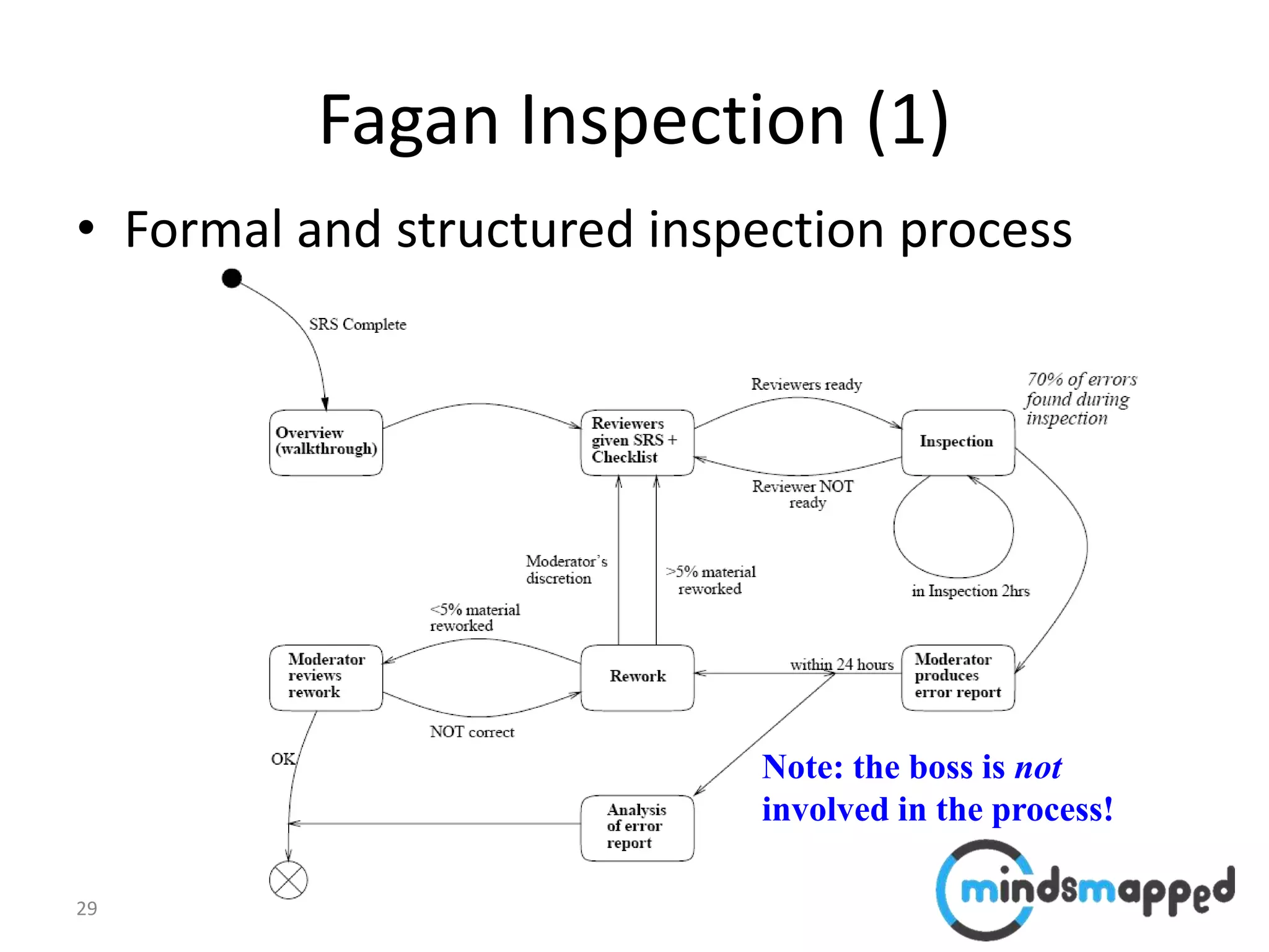 29
Fagan Inspection (1)
• Formal and structured inspection process
Note: the boss is not
involved in the process!
 
