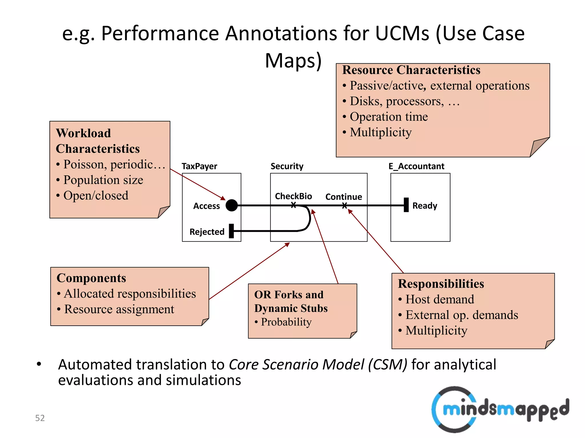 52
• Automated translation to Core Scenario Model (CSM) for analytical
evaluations and simulations
Security E_Accountant
Ready
ContinueCheckBio
TaxPayer
Access
Resource Characteristics
• Passive/active, external operations
• Disks, processors, …
• Operation time
• Multiplicity
Rejected
Workload
Characteristics
• Poisson, periodic…
• Population size
• Open/closed
Responsibilities
• Host demand
• External op. demands
• Multiplicity
OR Forks and
Dynamic Stubs
• Probability
Components
• Allocated responsibilities
• Resource assignment
e.g. Performance Annotations for UCMs (Use Case
Maps)
 