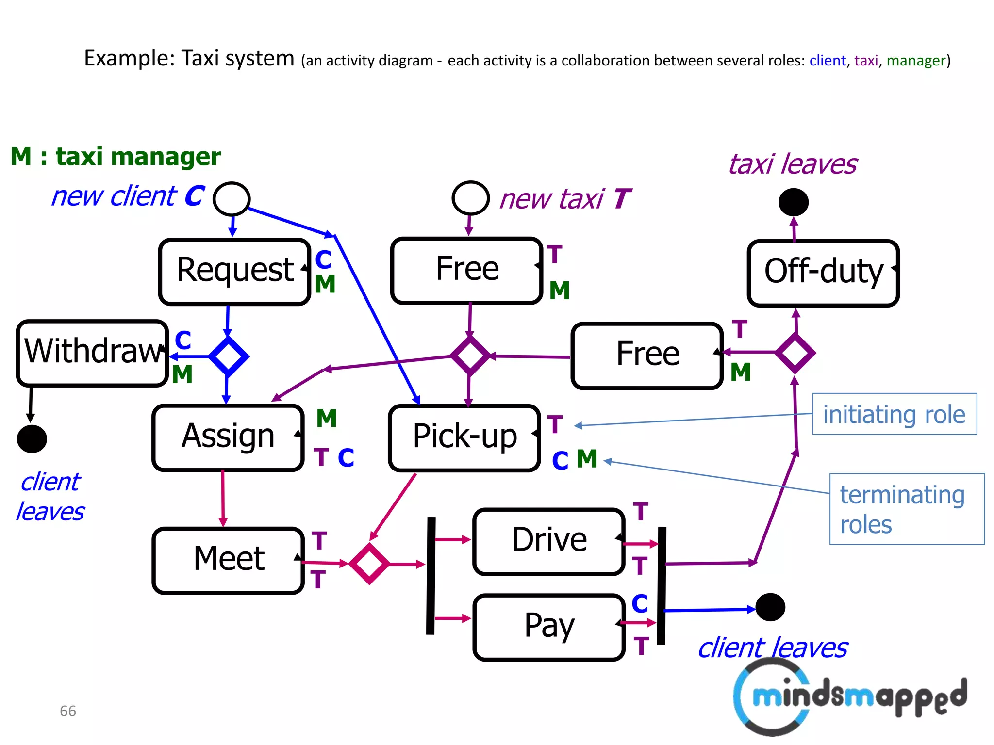 66
Example: Taxi system (an activity diagram - each activity is a collaboration between several roles: client, taxi, manager)
new client C
Request Free
Assign
Meet
Pick-up
Drive
Pay
FreeWithdraw
new taxi T
taxi leaves
client leaves
client
leaves
T
T
T
T
T
T
T
T
T
C
C
C C
M
C
M
M
M
M
M
M : taxi manager
initiating role
terminating
roles
Off-duty
 