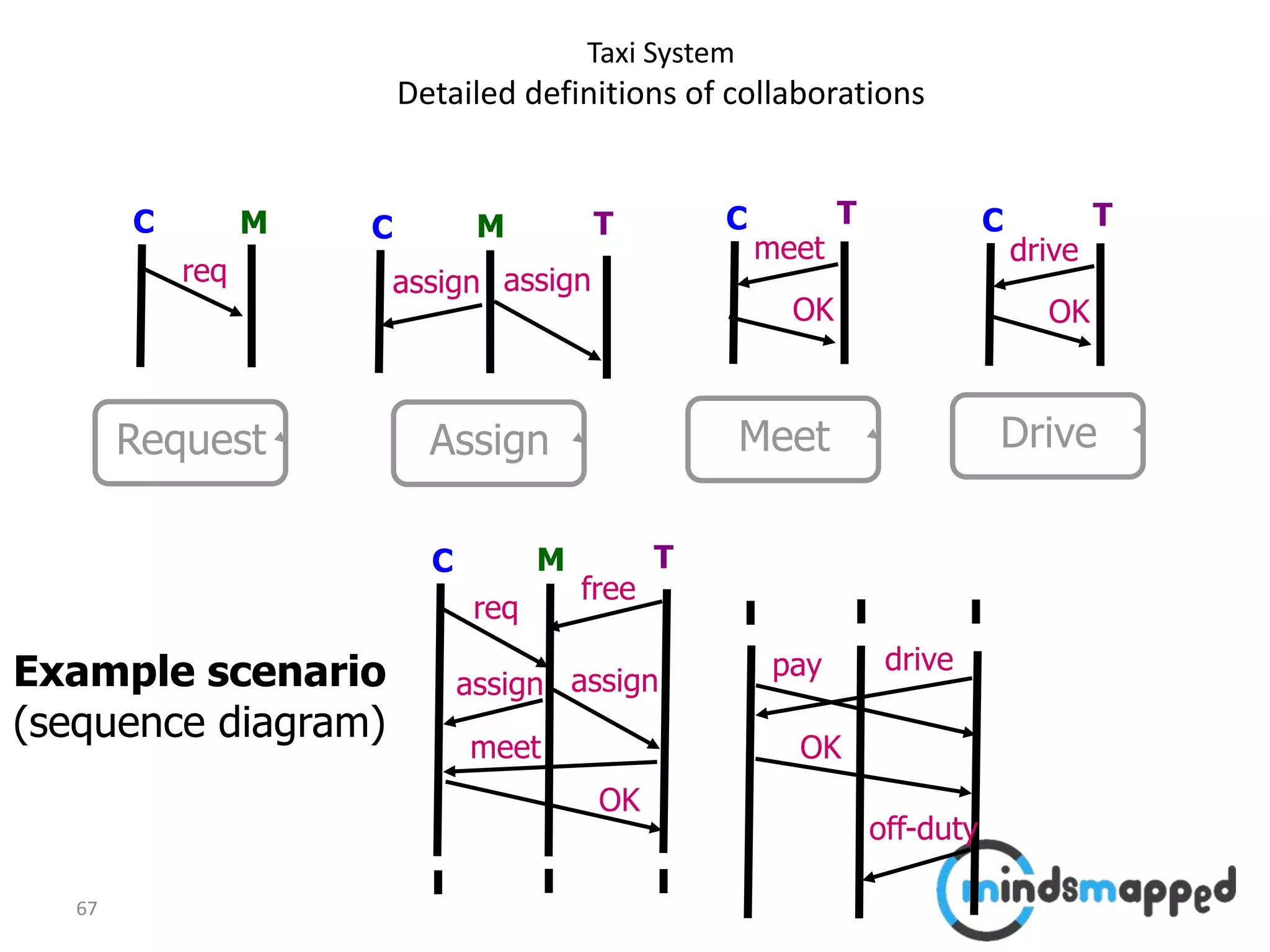 67
Taxi System
Detailed definitions of collaborations
req
C M
Request
meet
Drive
OK
CM
Meet
T
drive
OK
C T
assign
C
Assign
T
assign
M
assign
C T
assign
req
free
meet
OK
drivepay
OK
off-duty
Example scenario
(sequence diagram)
 