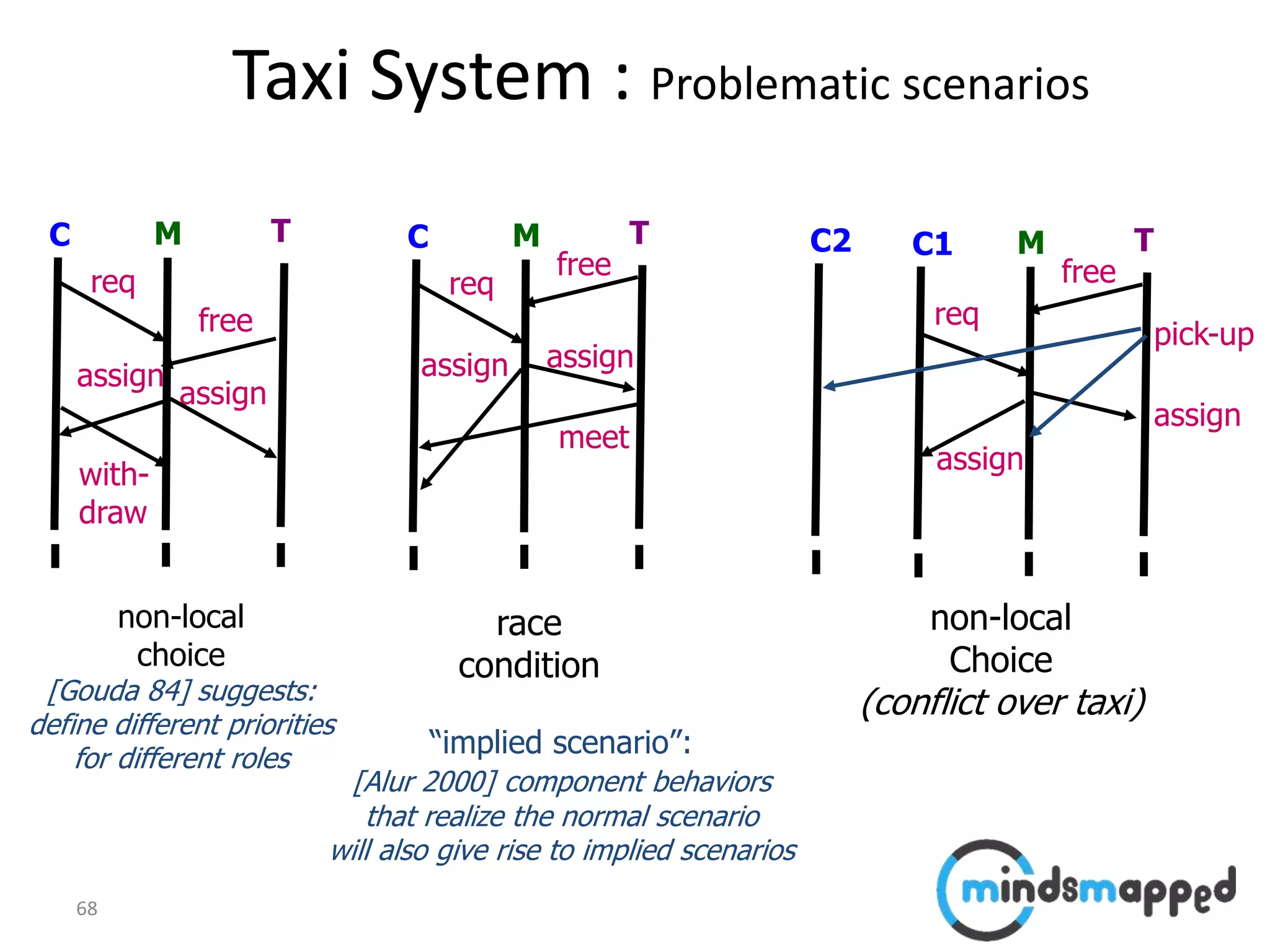 68
Taxi System : Problematic scenarios
M
assign
C T
assign
req
free
non-local
choice
[Gouda 84] suggests:
define different priorities
for different roles
M
assign
C T
assign
req
free
meet
with-
draw
race
condition
M
assign
C1 T
assign
req
free
C2
pick-up
non-local
Choice
(conflict over taxi)
“implied scenario”:
[Alur 2000] component behaviors
that realize the normal scenario
will also give rise to implied scenarios
 