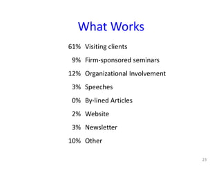 What	Works
61% Visiting	clients
9% Firm-sponsored	seminars
12% Organizational	Involvement
3% Speeches
0% By-lined	Articles
2% Website
3% Newsletter
10% Other
23
 