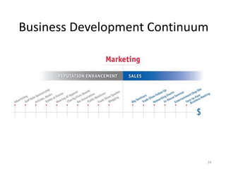 Business	Development	Continuum
24
 
