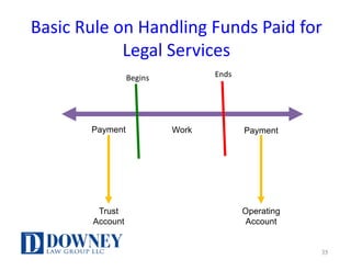 Basic	Rule	on	Handling	Funds	Paid	for	
Legal	Services
WorkPayment Payment
Trust
Account
Operating
Account
35
Begins Ends
 