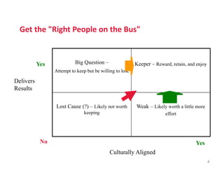 Get	the	"Right	People	on	the	Bus"
Big Question –
Attempt to keep but be willing to lose
Keeper – Reward, retain, and enjoy
Lost Cause (?) – Likely not worth
keeping
Weak – Likely worth a little more
effort
Delivers
Results
Culturally Aligned
Yes
YesNo
4
 