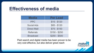 Effectiveness of media
Media Per Lead
PPC $15 - $120
Social Ads $85 - $120
Direct Mail $75 - $150
Referrals $150 - $250
Broadcast $250 - $500
Paid search and digital media has been proven to be
very cost effective, but also deliver great reach
 