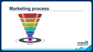 Marketing process
Awareness
Interest
Evaluation
Action
Commitment
Purchase
Referrals
 