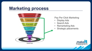 Marketing process
Pay Per Click Marketing
• Display Ads
• Search Ads
• Remarketing Ads
• Strategic placements
Awareness
Interest
Evaluation
Action
Commitment
Purchase
Referrals
 