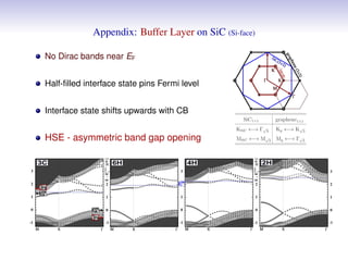 Appendix: Buffer Layer on SiC (Si-face)
No Dirac bands near EF
Half-ﬁlled interface state pins Fermi level
Interface state shifts upwards with CB
HSE - asymmetric band gap opening
 
