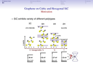 INTRODUCTION METHOD & MODEL RESULTS SUMMARY
Graphene on Cubic and Hexagonal SiC
Motivation
→ SiC exhibits variety of different polytypes
c-axis 3C
A B C A
0
zinc blende
hexagonality
2H
A B
1
wurzite
4H
A B C
1/2
cubic
hexagonal
6H
A B C A
1/3
 