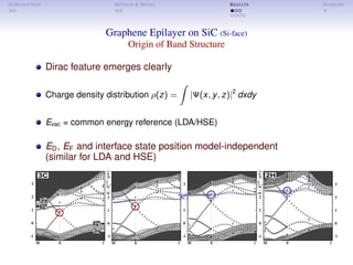 INTRODUCTION METHOD & MODEL RESULTS SUMMARY
Graphene Epilayer on SiC (Si-face)
Origin of Band Structure
Dirac feature emerges clearly
Charge density distribution ρ(z) = |Ψ(x, y, z)|2
dxdy
Evac = common energy reference (LDA/HSE)
ED, EF and interface state position model-independent
(similar for LDA and HSE)
 