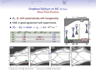 INTRODUCTION METHOD & MODEL RESULTS SUMMARY
Graphene Epilayer on SiC (Si-face)
Dirac Point Position
ED, EF shift systematically with hexagonality
HSE in good agreement with experiments
|EF − ED| ∼= const. ⇒ ne− 5.6 · 1013
cm−2
SiC EHSE
D − EHSE
V [eV] EExp
D − EExp
V [eV] EF − ED [eV]
3C 1.48 0.62
6H 1.90 2.25 [1] 0.63
4H 2.53 2.91±±±0.1 [2] 0.61
2H 2.39 0.62
[1] Ristein et al., PRL 108, 246104 (2012) [2] Sonde et al., PRB 80, 241406 (2009)
 