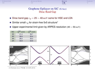 INTRODUCTION METHOD & MODEL RESULTS SUMMARY
Graphene Epilayer on SiC (Si-face)
Dirac Band Gap
Dirac band gap εg = 25 ∼ 40 meV same for HSE and LDA
Similar small εg for strain-free 5x5 structure1
Upper experimental limit given by ARPES resolution (40 ∼ 50 meV)
SiC HSE
g [meV]
LDA
g [meV]
3C 41.4 36.7
6H 39.9 35.4
4H 28.0 26.3
2H 33.9 32.9
[1] Pankratov et al., PRB 82, 121416R (2010)
 