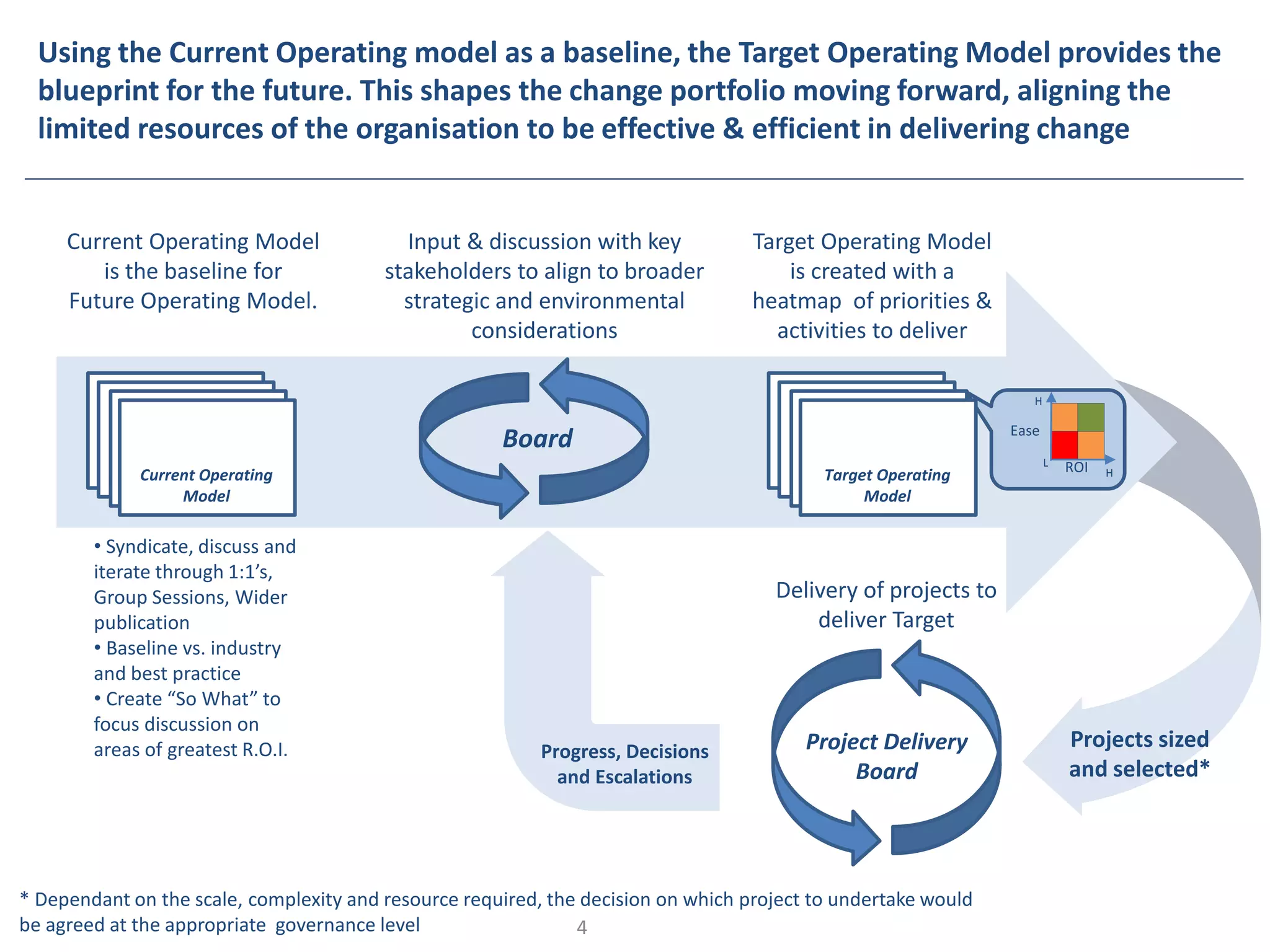 Using the Current Operating model as a baseline, the Target Operating Model provides the
blueprint for the future. This shapes the change portfolio moving forward, aligning the
limited resources of the organisation to be effective & efficient in delivering change
Delivery of projects to
deliver Target
Project Delivery
Board
Projects sized
and selected*
* Dependant on the scale, complexity and resource required, the decision on which project to undertake would
be agreed at the appropriate governance level
Progress, Decisions
and Escalations
• Syndicate, discuss and
iterate through 1:1’s,
Group Sessions, Wider
publication
• Baseline vs. industry
and best practice
• Create “So What” to
focus discussion on
areas of greatest R.O.I.
Current Operating Model
is the baseline for
Future Operating Model.
Input & discussion with key
stakeholders to align to broader
strategic and environmental
considerations
Target Operating Model
is created with a
heatmap of priorities &
activities to deliver
Current Operating
Model
Target Operating
Model
Board Ease
ROI
H
H
L
4
 