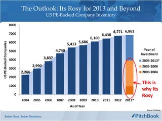 The Outlook: Its Rosy for 2013 and Beyond
                                                 US PE-Backed Company Inventory

                         8000

                         7000
                                                                                                6,771 6,861
                                                                                        6,438
                                                                                6,100
                         6000                                           5,686
US PE-Backed Companies




                                                                5,413
                         5000                           4,740                                                   Year of
                                                                                                              Investment
                         4000                   3,837
                                                                                                              2009-2013*
                                        2,990                                                                 2005-2008
                         3000
                                2,266                                                                         2000-2004
                         2000
                                                                                                              This is
                         1000
                                                                                                              why Its
                            0                                                                                 Rosy
                                2004    2005    2006    2007    2008    2009    2010    2011    2012 2013*
                                                                 As of Year
                                                                                                                 Source:PitchBook
 