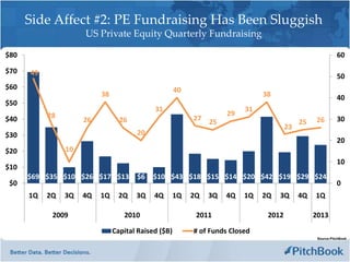 Side Affect #2: PE Fundraising Has Been Sluggish
                     US Private Equity Quarterly Fundraising

$80                                                                                                        60

$70   49                                                                                                   50
$60                                                  40
                          38                                                  38                           40
$50
                                            31                           31
           28                                                       29
$40                  26          26                       27 25                            25   26         30
                                                                                      23
$30                                   20
                                                                                                           20
$20             10
                                                                                                           10
$10
      $69 $35 $10 $26 $17 $13         $6   $10 $43 $18 $15 $14 $20 $42 $19 $29 $24
 $0                                                                                                        0
      1Q   2Q   3Q   4Q   1Q     2Q   3Q    4Q       1Q   2Q   3Q   4Q   1Q   2Q   3Q      4Q   1Q

            2009                  2010                     2011                2012             2013

                               Capital Raised ($B)        # of Funds Closed
                                                                                                 Source:PitchBook
 