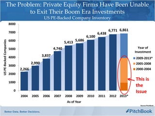The Problem: Private Equity Firms Have Been Unable
                        to Exit Their Boom Era Investments
                                                 US PE-Backed Company Inventory
                         8000

                         7000
                                                                                                6,771 6,861
                                                                                        6,438
                                                                                6,100
                         6000                                           5,686
US PE-Backed Companies




                                                                5,413
                         5000                           4,740                                                   Year of
                                                                                                              Investment
                         4000                   3,837
                                                                                                              2009-2013*
                                        2,990                                                                 2005-2008
                         3000
                                2,266                                                                         2000-2004
                         2000
                                                                                                              This is
                         1000
                                                                                                              the
                            0                                                                                 Issue
                                2004    2005    2006    2007    2008    2009    2010    2011    2012 2013*
                                                                 As of Year
                                                                                                                 Source:PitchBook
 