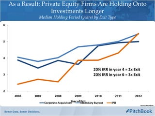 As a Result: Private Equity Firms Are Holding Onto
                 Investments Longer
           Median Holding Period (years) by Exit Type




                                              20% IRR in year 4 = 2x Exit
                                              20% IRR in year 6 = 3x Exit




             Corporate Acquisition   Secondary Buyout   IPO
                                                                            Source:PitchBook
 