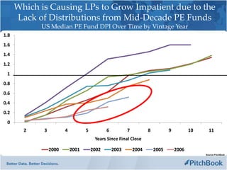 Which is Causing LPs to Grow Impatient due to the
      Lack of Distributions from Mid-Decade PE Funds
            US Median PE Fund DPI Over Time by Vintage Year
1.8
1.6
1.4
1.2
 1
0.8
0.6
0.4
0.2
 0
        2    3          4          5          6          7          8          9          10     11
                                        Years Since Final Close

                 2000       2001       2002       2003       2004       2005       2006
                                                                                               Source:PitchBook
 