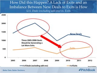 How Did this Happen? A Lack of Exits and an
Imbalance Between New Deals to Exits is How
           U.S. Deals (excluding add-ons) vs. Exits




                                                  New Deals

      These 2005-2008 Deals
      Should be Generating a
      Lot More Exits.
                                                  Exits




                                                              Source:PitchBook
 