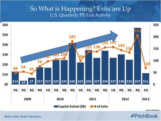So What is Happening? Exits are Up
                             U.S. Quarterly PE Exit Activity

$60                                                                                                           250
                                                                                              206
$50
                                            181                                                               200

$40                                                                  155 157
                                                        137 138                   144
                                                                                        134                   150
                                  109
                           97 105
$30
                                                   99
                      76                                                                                      100
$20                                                                                                   69
      48 54 45
                                                                                                              50
$10
      $13   $4   $7   $17 $17 $25 $25 $42 $22 $35 $27 $34 $27 $30 $25 $57 $11
 $0                                                                                                           0
      1Q    2Q   3Q   4Q   1Q   2Q     3Q    4Q   1Q       2Q   3Q    4Q     1Q   2Q    3Q    4Q    1Q

             2009                2010                       2011                   2012             2013

                                     Capital Exited ($B)        # of Exits
                                                                                                      Source:PitchBook
 