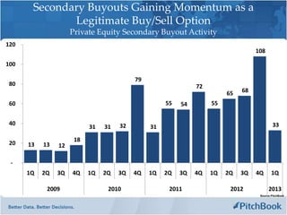 Secondary Buyouts Gaining Momentum as a
              Legitimate Buy/Sell Option
                     Private Equity Secondary Buyout Activity
120
                                                                                  108

100

                                          79
 80                                                           72
                                                                        65   68

 60                                                 55   54        55


 40                                  32                                                    33
                           31   31             31

                      18
 20   13   13   12

 -
      1Q   2Q   3Q   4Q    1Q   2Q   3Q   4Q   1Q   2Q   3Q   4Q   1Q   2Q   3Q   4Q      1Q

            2009                 2010                2011                2012           2013
                                                                                   Source:PitchBook
 