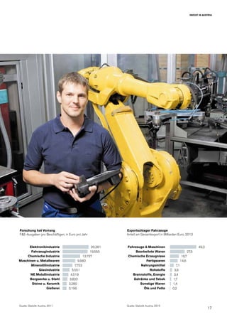 17
INVEST IN AUSTRIA
Forschung hat Vorrang
F&E-Ausgaben pro Beschäftigen, in Euro pro Jahr
Exportschlager Fahrzeuge
Anteil am Gesamtexport in Milliarden Euro, 2013
Elektronikindustrie
Fahrzeugindustrie
Chemische Industrie
Maschinen u. Metallwaren
Mineralölindustrie
Glasindustrie
NE Metallindustrie
Bergwerke u. Stahl
Steine u. Keramik
Gießerei
Fahrzeuge & Maschinen
Bearbeitete Waren
Chemische Erzeugnisse
Fertigwaren
Nahrungsmittel
Rohstoffe
Brennstoffe, Energie
Getränke und Tabak
Sonstige Waren
Öle und Fette
20.381 49,3
19.555 27,5
13.737 16,7
9.980 14,6
7.753 7,1
5.551 3,9
4.519 3,4
3.833 1,7
3.280 1,4
3.196 0,2
Quelle: Statistik Austria, 2011 Quelle: Statistik Austria, 2015
 
