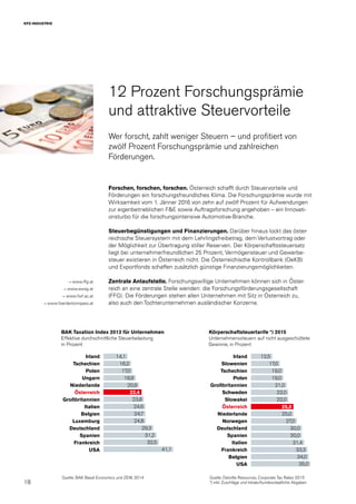 18
KFZ-INDUSTRIE
12 Prozent Forschungsprämie
und attraktive Steuervorteile
Wer forscht, zahlt weniger Steuern – und profitiert von
zwölf Prozent Forschungsprämie und zahlreichen
Förderungen.
Forschen, forschen, forschen. Österreich schafft durch Steuervorteile und
Förderungen ein forschungsfreundliches Klima. Die Forschungsprämie wurde mit
Wirksamkeit vom 1. Jänner 2016 von zehn auf zwölf Prozent für Aufwendungen
zur eigenbetrieblichen F&E sowie Auftragsforschung angehoben – ein Innovati-
onsturbo für die forschungsintensive Automotive-Branche.
Steuerbegünstigungen und Finanzierungen. Darüber hinaus lockt das öster-
reichische Steuersystem mit dem Lehrlingsfreibetrag, dem Verlustvortrag oder
der Möglichkeit zur Übertragung stiller Reserven. Der Körperschaftssteuersatz
liegt bei unternehmerfreundlichen 25 Prozent, Vermögensteuer und Gewerbe-
steuer existieren in Österreich nicht. Die Österreichische Kontrollbank (OeKB)
und Exportfonds schaffen zusätzlich günstige Finanzierungsmöglichkeiten.
Zentrale Anlaufstelle. Forschungswillige Unternehmen können sich in Öster-
reich an eine zentrale Stelle wenden: die Forschungsförderungsgesellschaft
(FFG). Die Förderungen stehen allen Unternehmen mit Sitz in Österreich zu,
also auch den Tochterunternehmen ausländischer Konzerne.
→ www.ffg.at
→ www.awsg.at
→ www.fwf.ac.at
→ www.foerderkompass.at
Körperschaftsteuertarife *) 2015
Unternehmenssteuern auf nicht ausgeschüttete
Gewinne, in Prozent
Quelle: Deloitte Resources, Corporate Tax Rates 2015 
*) inkl. Zuschläge und lokale/bundesstaatliche Abgaben
Irland
Slowenien
Tschechien
Polen
Großbritannien
Schweden
Slowakei
Österreich
Niederlande
Norwegen
Deutschland
Spanien
Italien
Frankreich
Belgien
USA
Irland
Tschechien
Polen
Ungarn
Niederlande
Österreich
Großbritannien
Italien
Belgien
Luxemburg
Deutschland
Spanien
Frankreich
USA
12,514,1
17,016,2
19,017,0
19,018,9
30,0
21,020,9
25,0
22,0
22,0
25,0
27,0
30,0
31,4
33,3
34,0
35,0
BAK Taxation Index 2013 für Unternehmen
Effektive durchschnittliche Steuerbelastung
in Prozent
Quelle: BAK Basel Economics und ZEW, 2014
24,8
23,8
22,4
24,6
24,7
29,3
31,2
32,5
41,1
 