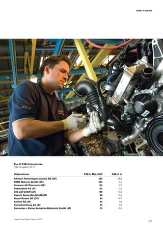 21
INVEST IN AUSTRIA
Quelle: Trend/News, Februar 2015
Top-10 F&E-Unternehmen
F&E-Ausgaben 2014
Unternehmen F&E in Mio. EUR F&E in %
Infineon Technologies Austria AG (DE) 320 24,6
BMW Motoren GmbH (DE) 233 6,4
Siemens AG Österreich (DE) 182 9,2
Voestalpine AG (AT) 130 1,2
AVL List GmbH (AT) 105 10,0
Kapsch Group Bet.GmbH (AT) 96 10,3
Bosch Robert AG (DE) 94 16,7
Andritz AG (AT) 93 1,6
Zumtobel Group AG (AT) 72 5,8
Bernecker + Rainer Industrie-Elektronik GmbH (AT) 70 13,9
 