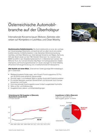 5
INVEST IN AUSTRIA
1,5
2,0
2,5
3,0
2004 20082005 20072006 2009 2010 2011 2012 2013 2014 2015
Österreichische Automobil-
branche auf der Überholspur
Internationale Konzerne bauen Motoren, Getriebe oder
setzen auf Kompetenz in Leichtbau und Clean Mobility.
Hochinnovative Zulieferindustrie. Die Automobilbranche ist einer der wichtigs-
ten Industriezweige Österreichs und zeichnet sich vor allem durch eine starke
Zulieferindustrie mit Weltkompetenz in den Bereichen Motorenentwicklung,
Leichtbau und Clean Mobility aus. Internationale Konzerne wie Magna, Samsung
SDI oder Bosch setzen auf den F&E Standort Österreich. So investiert etwa
BMW bis 2018 in sein Dieselkompetenzzentrum in Oberösterreich weitere 100
Millionen Euro. Gut vernetzt forschen Big Player mit hochspezialisierten Hidden
Champions und Forschungsinstitutionen an neuen Lösungen für Smart Mobility,
effizientere Fahrzeugentwicklung und umweltschonende Antriebssysteme.
Alle Vorteile auf einen Blick. Unternehmen finden günstige Rahmenbedingun-
gen in Österreich:
•	 Maßgeschneiderte Förderungen, zehn Prozent Forschungsprämie (12 Pro-
zent ab 2016) sowie attraktive Steuervorteile
•	 Zentrale Lage in unmittelbarer Nähe zu großen Automobil-Produktionsstätten
•	 Ein dichtes Netzwerk zwischen Wissenschaft und Wirtschaft durch Kompe-
tenzzentren und Cluster
•	 Eine internationale Forschungselite sowie fundiert ausgebildete Fachkräfte
•	 Nähe zu Ost- und Südosteuropa
•	 Ausgezeichnete Lebens- und Arbeitsbedingungen
Entwicklung der F&E Ausgaben in Österreich,
Deutschland und der EU-28
In Prozent des BIP
Quelle: Eurostat, Statistik Austria
Österreich
EU-28
Bund und
Länder3.496
Investitionen in F&E in Österreich
In Mio. Euro, geschätzt 2015
F&E-Ausgaben gesamt: 10.104,44
Quelle: Statistik Austria, 2015
Ausland
Sonstiges
Unternehmen
1.529,31
3.657,26
4.764,87
153
 