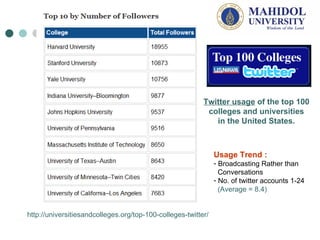 http :// universitiesandcolleges . org / top-100-colleges - twitter / Twitter usage  of the top 100  colleges and universities  in the United States .  Usage Trend  : Broadcasting Rather than  Conversations No. of twitter accounts 1-24 (Average = 8.4)   
