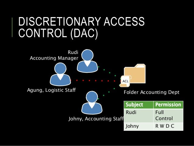Abac and the evolution of access control