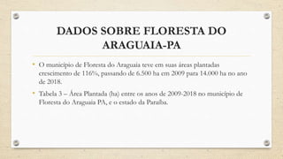 DADOS SOBRE FLORESTA DO
ARAGUAIA-PA
• O município de Floresta do Araguaia teve em suas áreas plantadas
crescimento de 116%, passando de 6.500 ha em 2009 para 14.000 ha no ano
de 2018.
• Tabela 3 – Área Plantada (ha) entre os anos de 2009-2018 no município de
Floresta do Araguaia PA, e o estado da Paraíba.
 