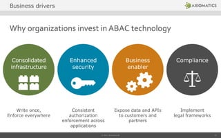Why organizations invest in ABAC technology
© 2014 Axiomatics AB 12
Consolidated
infrastructure
Enhanced
security
Business
enabler
Compliance
Expose data and APIs
to customers and
partners
Write once,
Enforce everywhere
Consistent
authorization
enforcement across
applications
Implement
legal frameworks
Business drivers
 