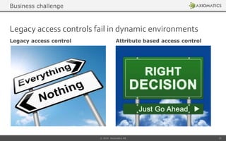 Legacy access control Attribute based access control
© 2014 Axiomatics AB 15
Legacy access controls fail in dynamic environments
Business challenge
 