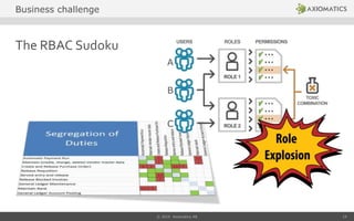The RBAC Sudoku
© 2014 Axiomatics AB 19
Business challenge
A
B
C
 
