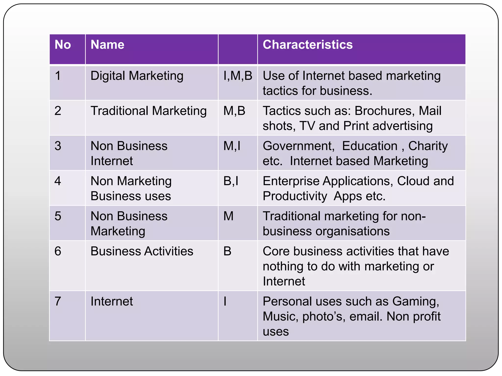 No   Name                          Characteristics

1    Digital Marketing       I,M,B Use of Internet based marketing
                                   tactics for business.
2    Traditional Marketing   M,B   Tactics such as: Brochures, Mail
                                   shots, TV and Print advertising
3    Non Business            M,I   Government, Education , Charity
     Internet                      etc. Internet based Marketing
4    Non Marketing           B,I   Enterprise Applications, Cloud and
     Business uses                 Productivity Apps etc.
5    Non Business            M     Traditional marketing for non-
     Marketing                     business organisations
6    Business Activities     B     Core business activities that have
                                   nothing to do with marketing or
                                   Internet
7    Internet                I     Personal uses such as Gaming,
                                   Music, photo’s, email. Non profit
                                   uses
 
