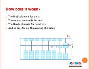  The first column is for units
 The second column is for tens
 The third column is for hundreds
 And so on…for e.g 16 counting like below
HOW DOES IT WORK?
 