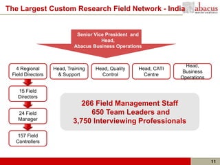 The Largest Custom Research Field Network - India


                             Senior Vice President and
                              Senior Vice President and
                                       Head,
                                        Head,
                            Abacus Business Operations
                             Abacus Business Operations


                                                                    Head,
   4 Regional      Head, Training   Head, Quality    Head, CATI
                                                                   Business
 Field Directors     & Support        Control          Centre
                                                                  Operations

   15 Field
   Directors
                              266 Field Management Staff
   24 Field                      650 Team Leaders and
   Manager
                           3,750 Interviewing Professionals
  157 Field
  Controllers



                                                                               11
 