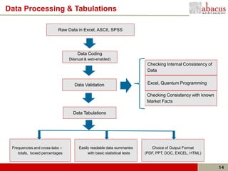 Data Processing & Tabulations

                          Raw Data in Excel, ASCII, SPSS




                                    Data Coding
                                (Manual & web-enabled)
                                                                          Checking Internal Consistency of
                                                                          Data


                                  Data Validation                         Excel, Quantum Programming

                                                                          Checking Consistency with known
                                                                          Market Facts

                                  Data Tabulations




 Frequencies and cross-tabs –        Easily readable data summaries         Choice of Output Format
    totals, boxed percentages             with basic statistical tests   (PDF, PPT, DOC, EXCEL, HTML)


                                                                                                             14
 